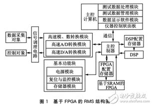 基于FPGA的可重構(gòu)測控系統(tǒng)設(shè)計(jì)構(gòu)想 數(shù)據(jù)處理技術(shù)的開發(fā)與應(yīng)用