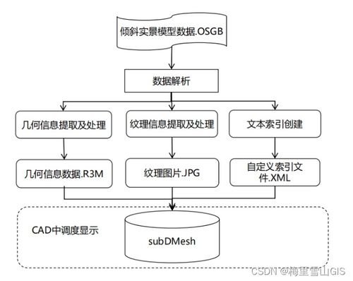 傾斜實(shí)景三維建模與BIM模型處理技術(shù)的數(shù)據(jù)處理技術(shù)開發(fā)