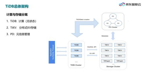 TiDB云原生數(shù)據(jù)庫 技術(shù)架構(gòu)與數(shù)據(jù)處理開發(fā)實(shí)踐