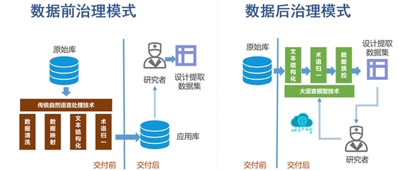 一文讀懂 如何用大語言模型實(shí)現(xiàn)電子病歷數(shù)據(jù)后治理