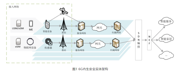 6G內(nèi)生安全研究及協(xié)議演進(jìn)方向洞析
