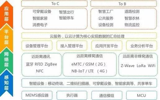 物聯網 老概念的新爆發——國內通信設施服務業務研究報告